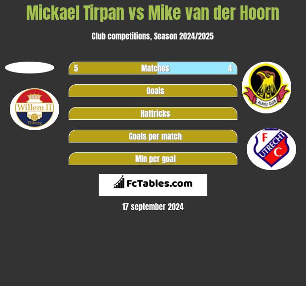 Mickael Tirpan vs Mike van der Hoorn h2h player stats