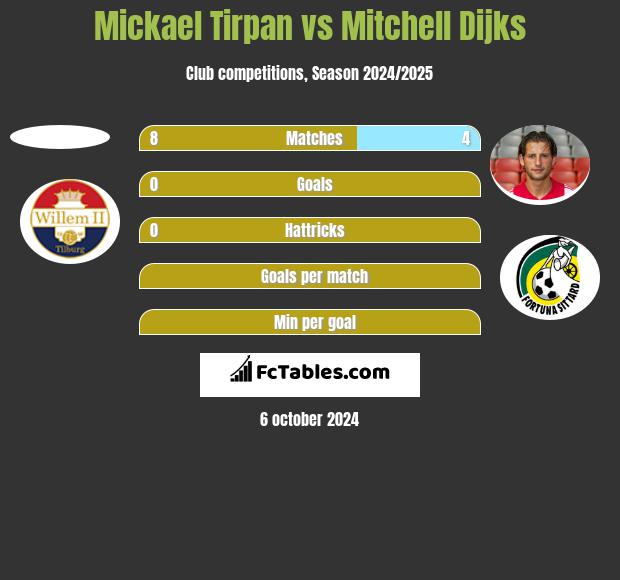 Mickael Tirpan vs Mitchell Dijks h2h player stats