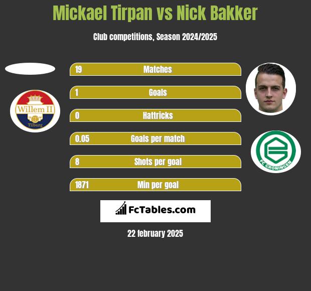 Mickael Tirpan vs Nick Bakker h2h player stats