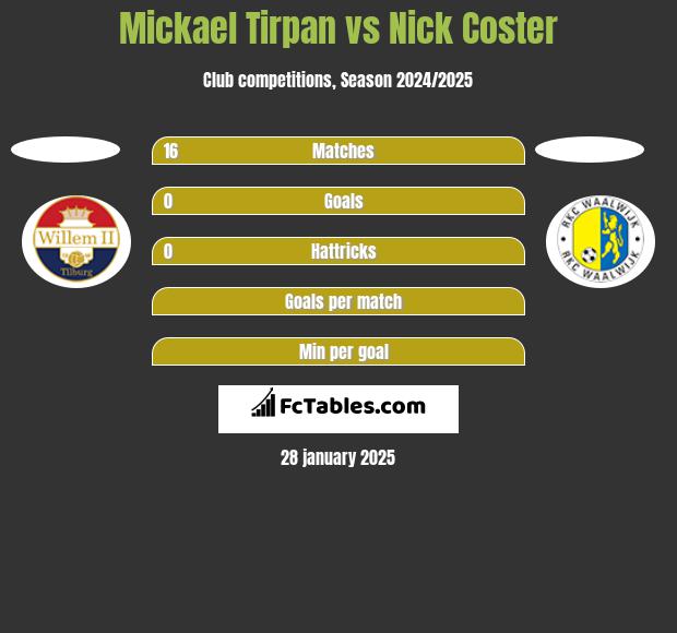 Mickael Tirpan vs Nick Coster h2h player stats