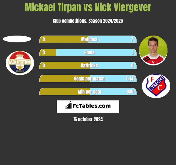 Mickael Tirpan vs Nick Viergever h2h player stats