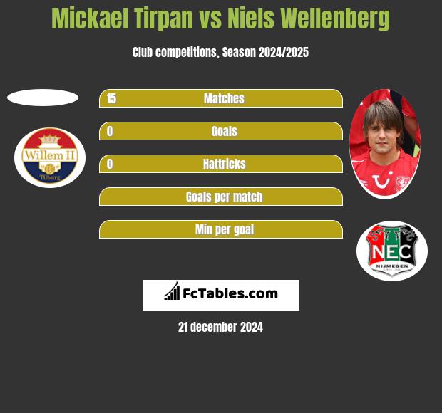 Mickael Tirpan vs Niels Wellenberg h2h player stats