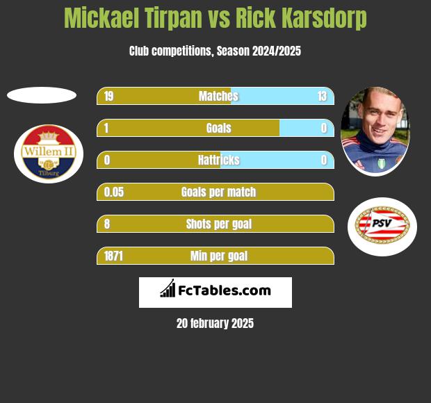 Mickael Tirpan vs Rick Karsdorp h2h player stats