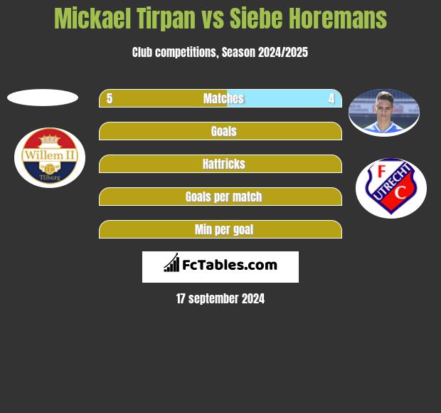 Mickael Tirpan vs Siebe Horemans h2h player stats