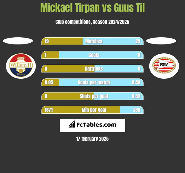 Mickael Tirpan vs Guus Til h2h player stats