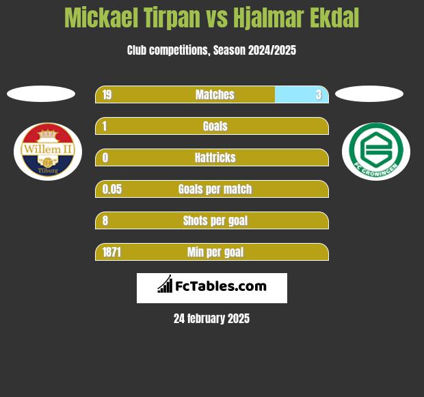 Mickael Tirpan vs Hjalmar Ekdal h2h player stats