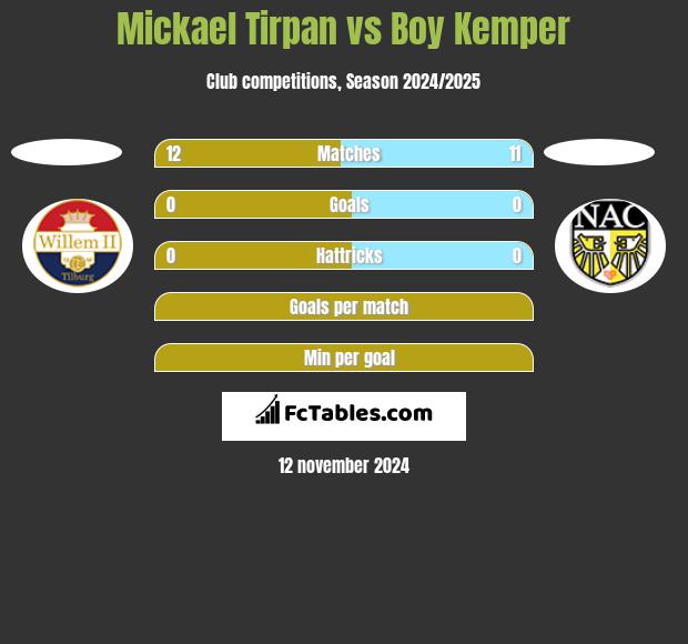 Mickael Tirpan vs Boy Kemper h2h player stats