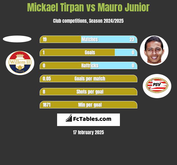 Mickael Tirpan vs Mauro Junior h2h player stats