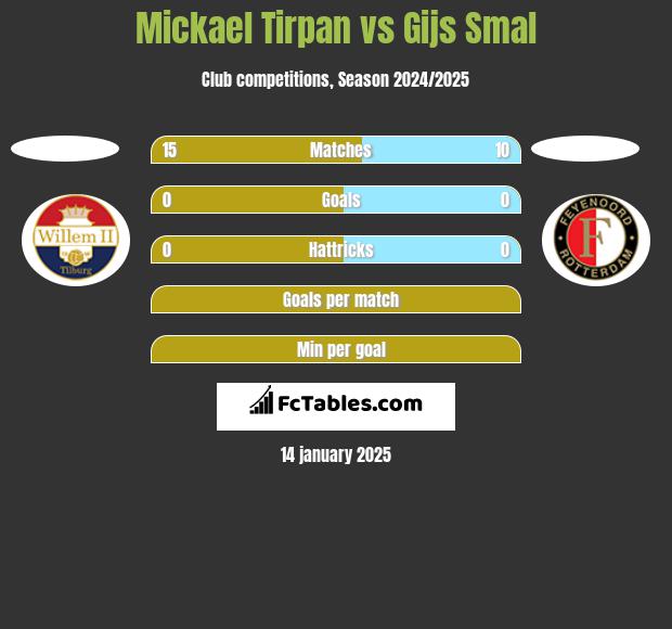 Mickael Tirpan vs Gijs Smal h2h player stats