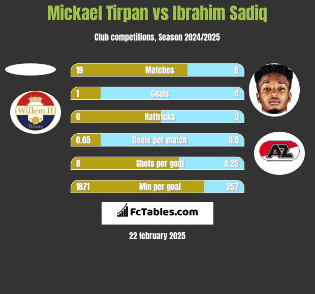 Mickael Tirpan vs Ibrahim Sadiq h2h player stats