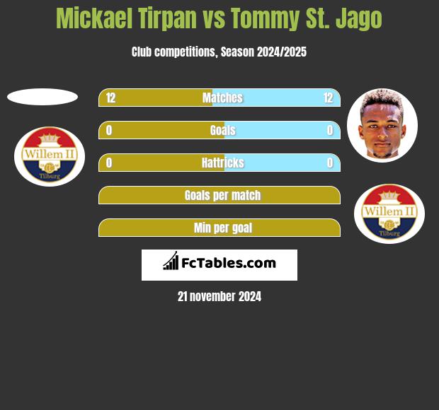 Mickael Tirpan vs Tommy St. Jago h2h player stats