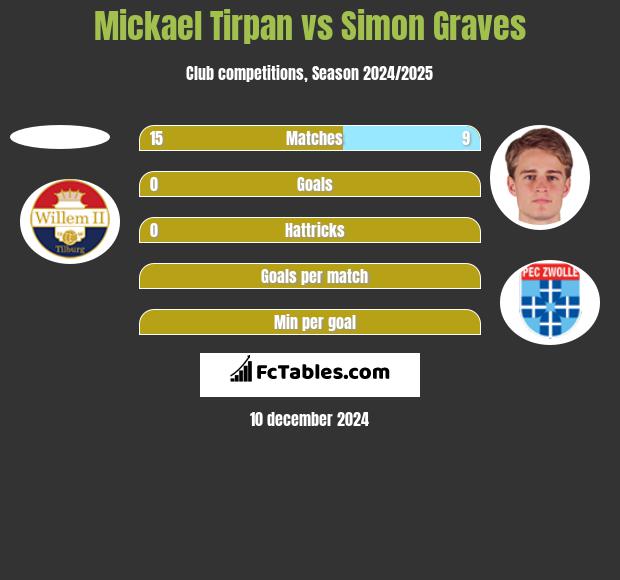 Mickael Tirpan vs Simon Graves h2h player stats