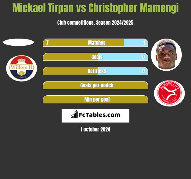 Mickael Tirpan vs Christopher Mamengi h2h player stats