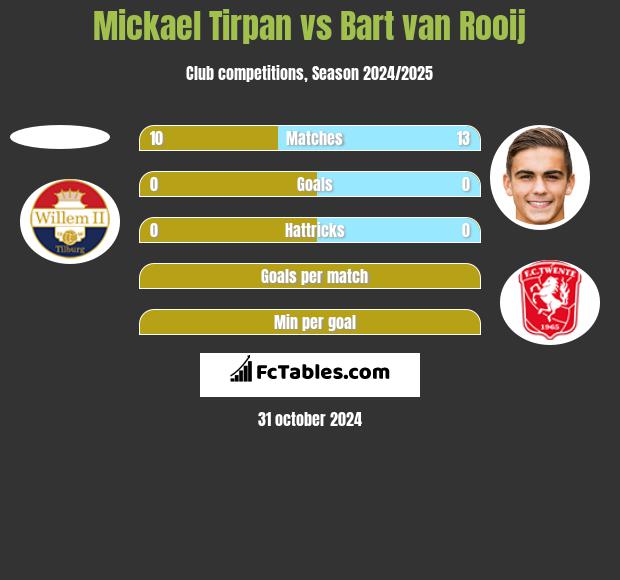 Mickael Tirpan vs Bart van Rooij h2h player stats