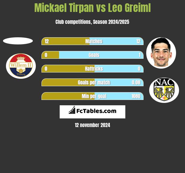 Mickael Tirpan vs Leo Greiml h2h player stats