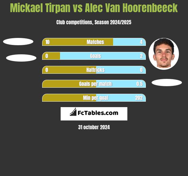 Mickael Tirpan vs Alec Van Hoorenbeeck h2h player stats