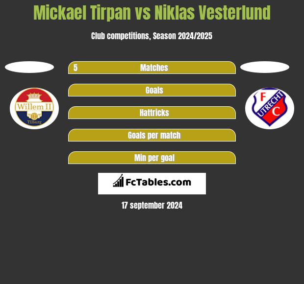 Mickael Tirpan vs Niklas Vesterlund h2h player stats