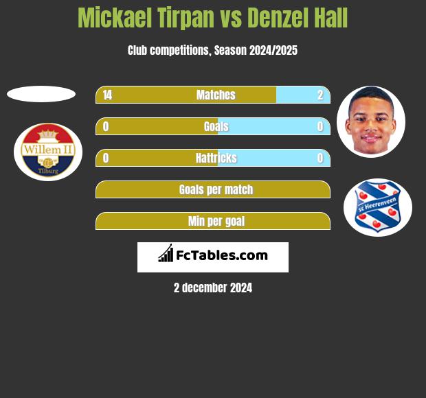 Mickael Tirpan vs Denzel Hall h2h player stats