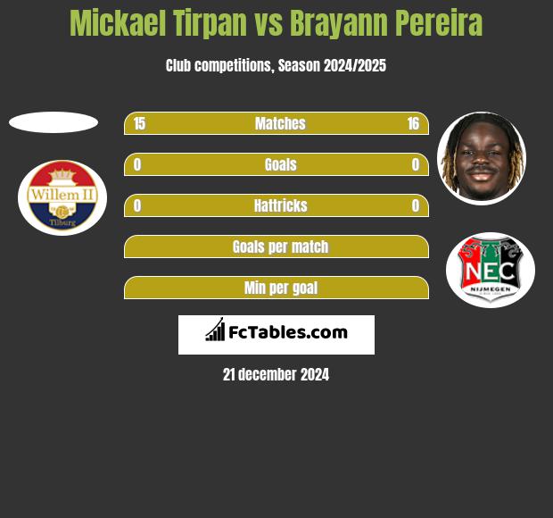 Mickael Tirpan vs Brayann Pereira h2h player stats