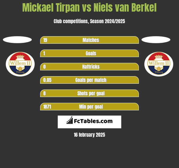 Mickael Tirpan vs Niels van Berkel h2h player stats