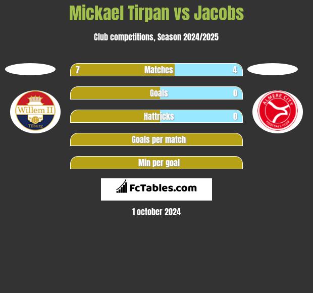 Mickael Tirpan vs Jacobs h2h player stats