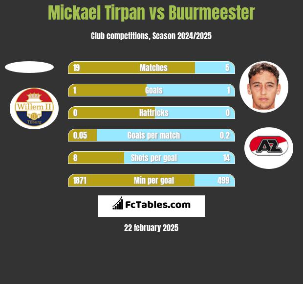 Mickael Tirpan vs Buurmeester h2h player stats