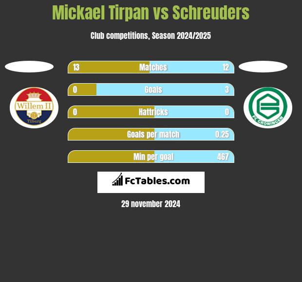 Mickael Tirpan vs Schreuders h2h player stats