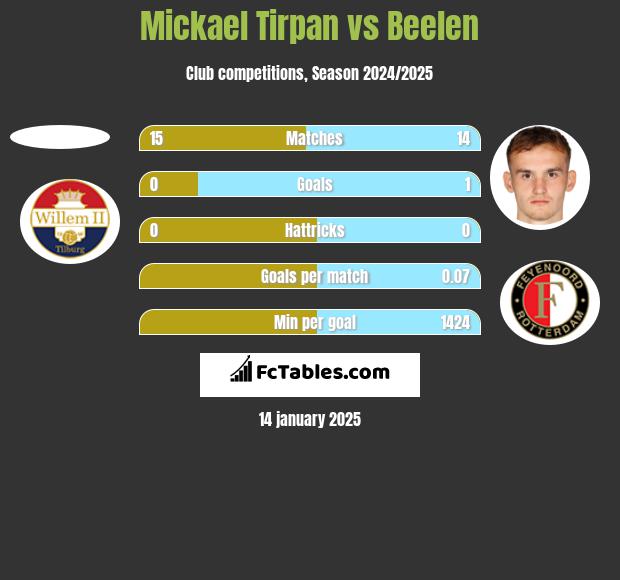 Mickael Tirpan vs Beelen h2h player stats