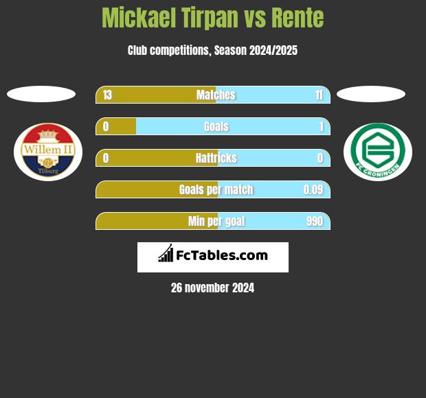 Mickael Tirpan vs Rente h2h player stats