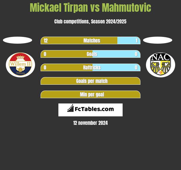 Mickael Tirpan vs Mahmutovic h2h player stats