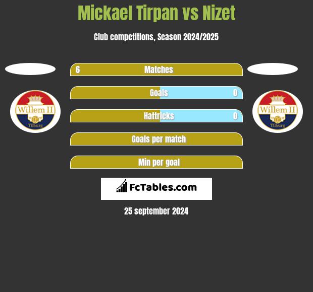 Mickael Tirpan vs Nizet h2h player stats