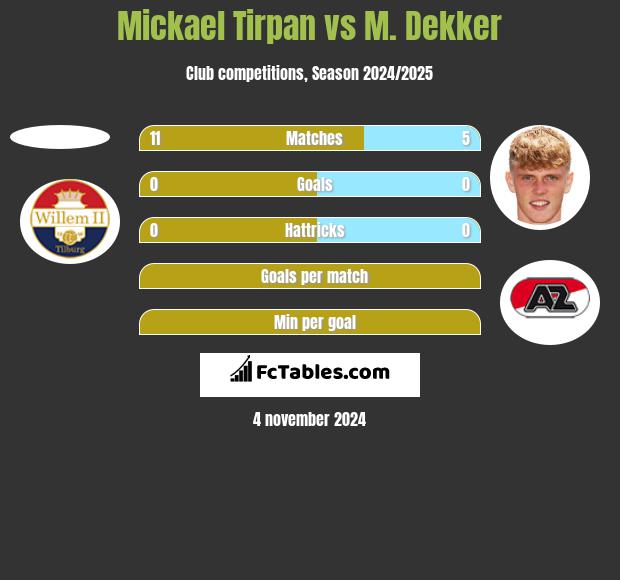 Mickael Tirpan vs M. Dekker h2h player stats