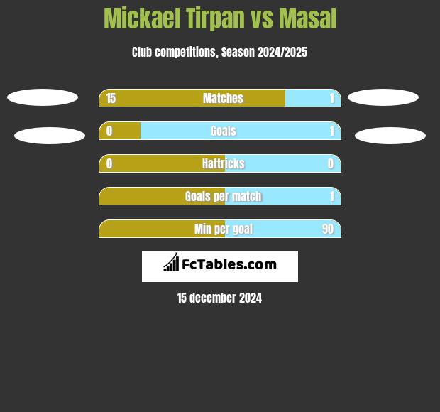 Mickael Tirpan vs Masal h2h player stats