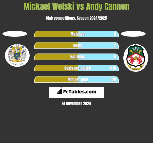 Mickael Wolski vs Andy Cannon h2h player stats