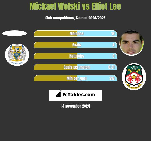 Mickael Wolski vs Elliot Lee h2h player stats