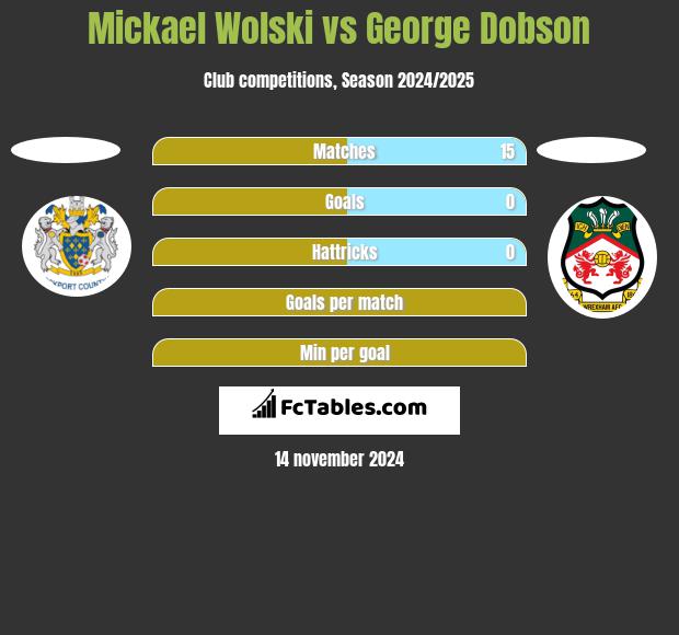 Mickael Wolski vs George Dobson h2h player stats