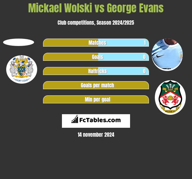 Mickael Wolski vs George Evans h2h player stats