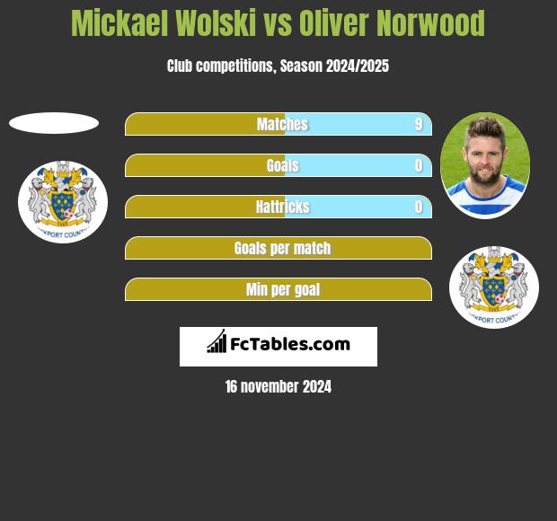 Mickael Wolski vs Oliver Norwood h2h player stats