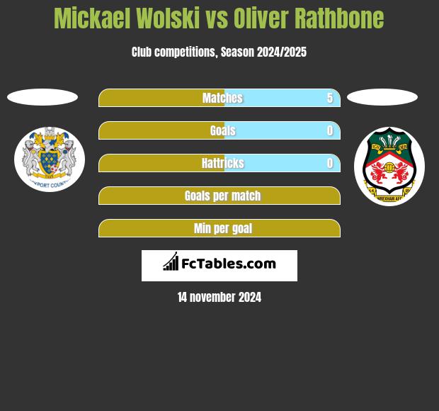 Mickael Wolski vs Oliver Rathbone h2h player stats