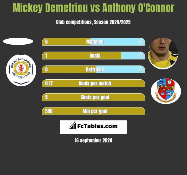 Mickey Demetriou vs Anthony O'Connor h2h player stats