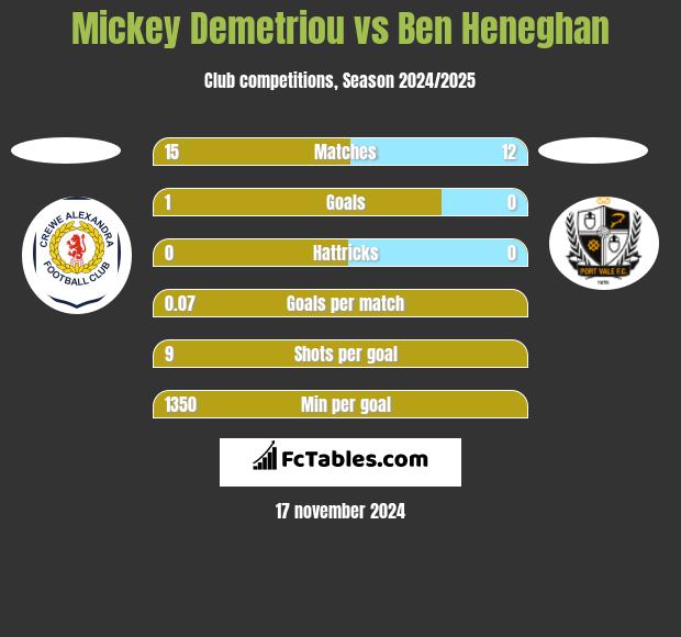 Mickey Demetriou vs Ben Heneghan h2h player stats