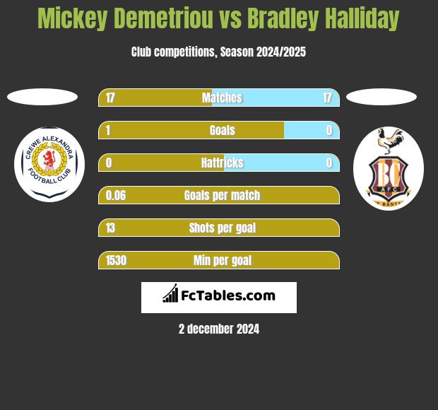 Mickey Demetriou vs Bradley Halliday h2h player stats