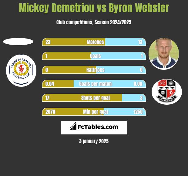 Mickey Demetriou vs Byron Webster h2h player stats