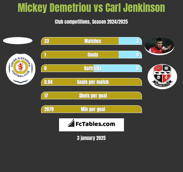 Mickey Demetriou vs Carl Jenkinson h2h player stats