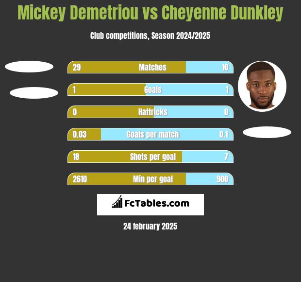 Mickey Demetriou vs Cheyenne Dunkley h2h player stats