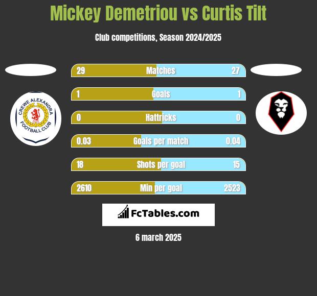 Mickey Demetriou vs Curtis Tilt h2h player stats