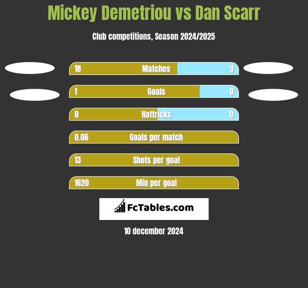 Mickey Demetriou vs Dan Scarr h2h player stats