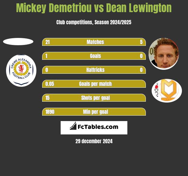 Mickey Demetriou vs Dean Lewington h2h player stats