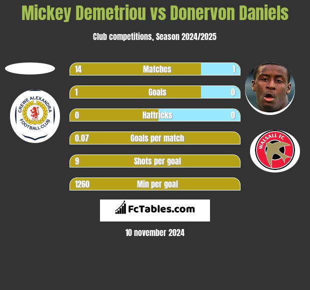 Mickey Demetriou vs Donervon Daniels h2h player stats