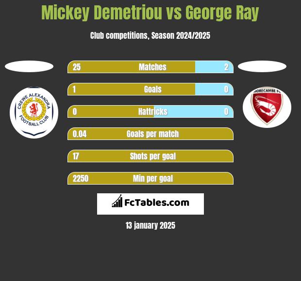 Mickey Demetriou vs George Ray h2h player stats